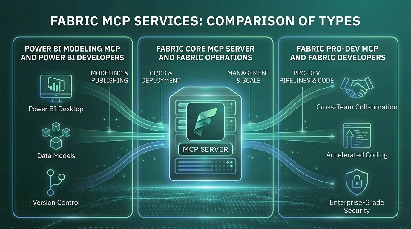 A layered architecture diagram showing the four Fabric MCP capabilities - Core, Pro-Dev, RTI, and Data Agents - connected to AI agents through the Model Context Protocol.